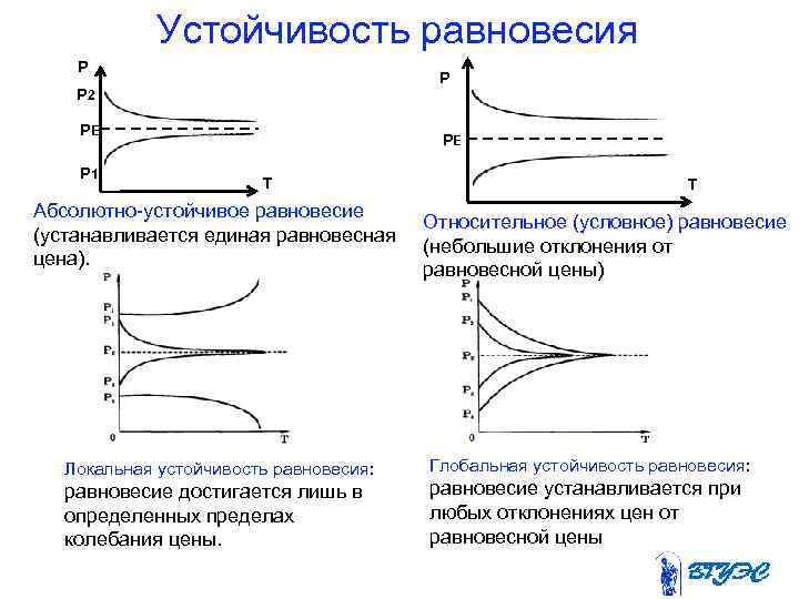  Устойчивость равновесия Р Р Р 2 РЕ РЕ Р 1 Т Абсолютно устойчивое