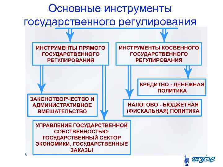  Основные инструменты государственного регулирования экономики 