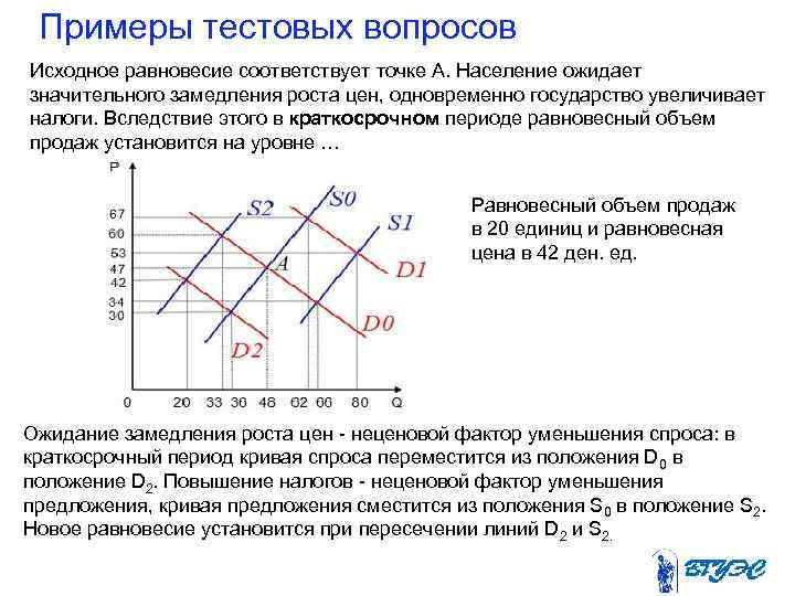  Примеры тестовых вопросов Исходное равновесие соответствует точке А. Население ожидает значительного замедления роста