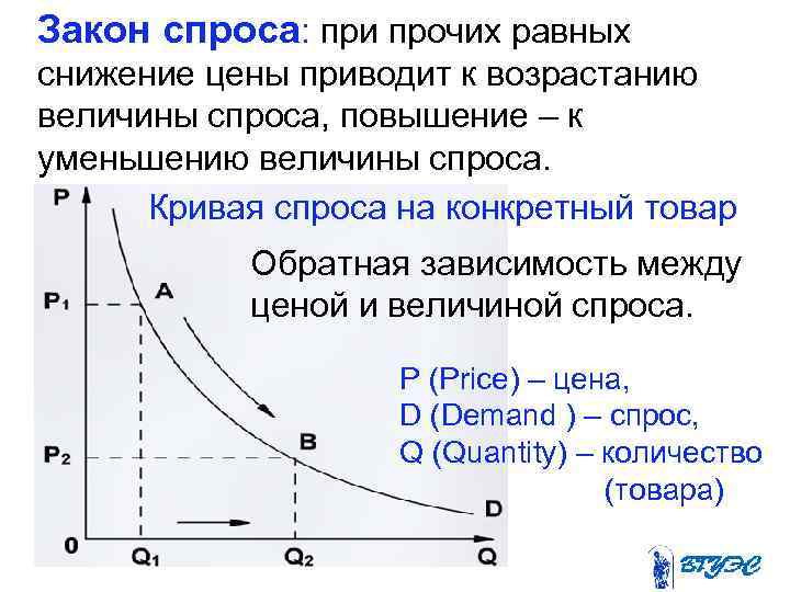  Закон спроса: при прочих равных снижение цены приводит к возрастанию величины спроса, повышение