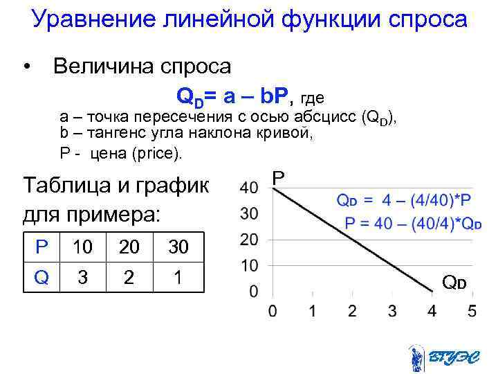  Уравнение линейной функции спроса • Величина спроса QD= a – b. P, где