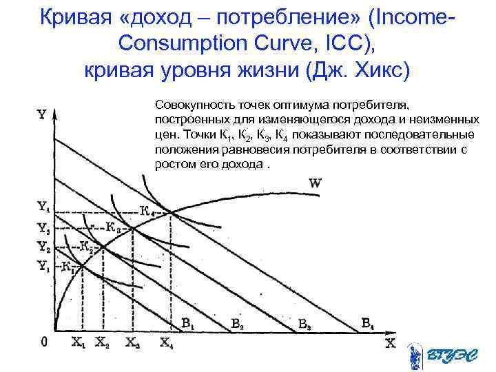 Кривая «доход – потребление» (Income-  Consumption Curve, ICC),  кривая уровня жизни (Дж.