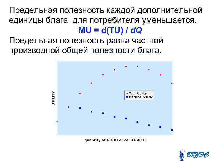Предельная полезность каждой дополнительной единицы блага для потребителя уменьшается.   MU = d(TU)
