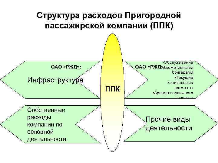  Структура расходов Пригородной пассажирской компании (ППК) • Обслуживание ОАО «РЖД» : локомотивными бригадами