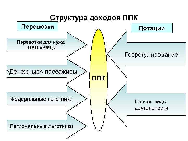  Структура доходов ППК Перевозки Дотации Перевозки для нужд ОАО «РЖД» Госрегулирование «Денежные» пассажиры