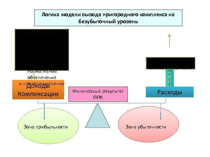  Логика модели вывода пригородного комплекса на безубыточный уровень Увеличение Повышение эффективности работы, взаимодействие