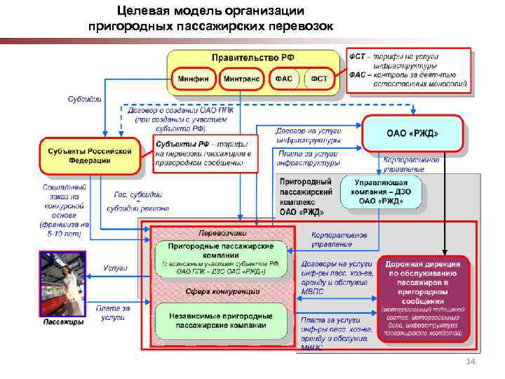  Целевая модель организации пригородных пассажирских перевозок 14 