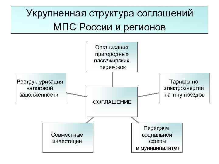  Укрупненная структура соглашений МПС России и регионов Организация пригородных пассажирских перевозок Реструктуризация Тарифы
