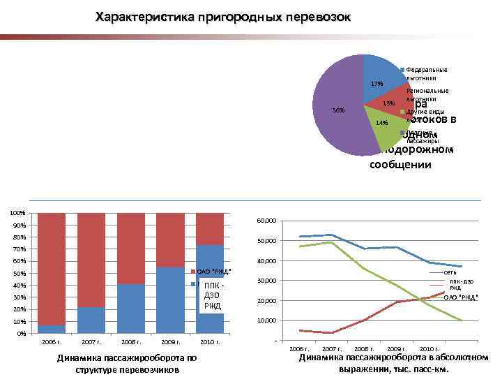  Характеристика пригородных перевозок Федеральные льготники 17% Региональные льготники 56% Структура виды 13% Другие