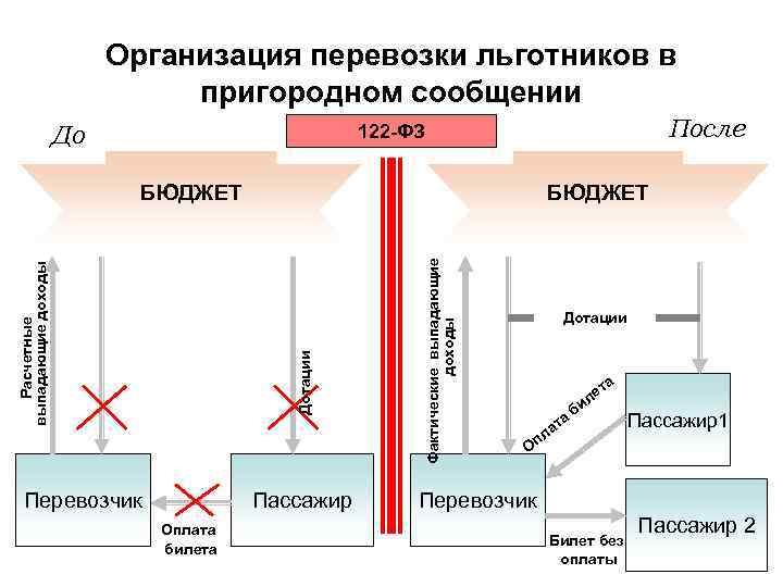  Организация перевозки льготников в пригородном сообщении До 122 -ФЗ После БЮДЖЕТ Фактические выпадающие