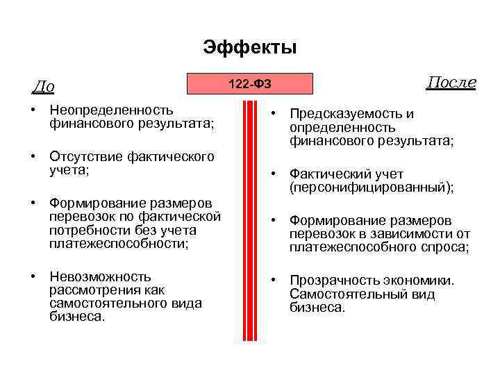 Эффекты До 122 -ФЗ После • Неопределенность • Предсказуемость и финансового результата; определенность
