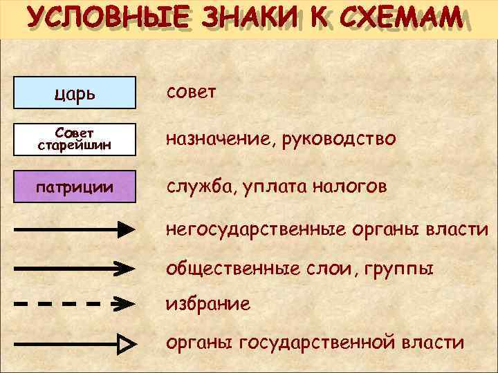 УСЛОВНЫЕ ЗНАКИ К СХЕМАМ царь совет Совет старейшин назначение, руководство патриции служба, уплата налогов