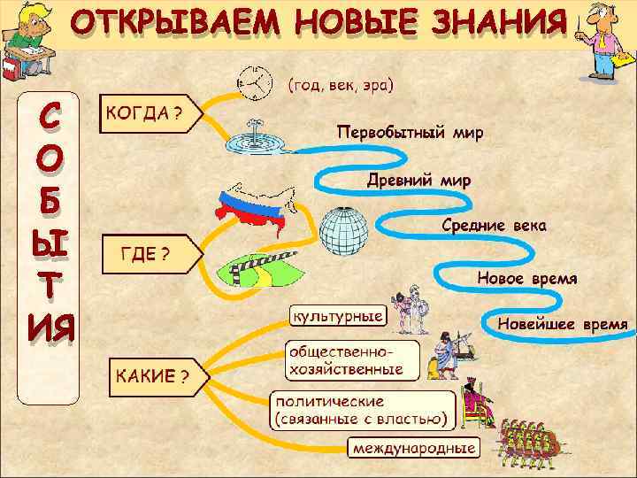  ОТКРЫВАЕМ НОВЫЕ ЗНАНИЯ  С О Б Ы Т ИЯ 