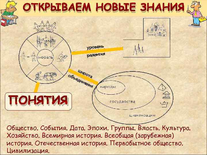  ОТКРЫВАЕМ НОВЫЕ ЗНАНИЯ ПОНЯТИЯ Общество. События. Дата. Эпохи. Группы. Власть. Культура. Хозяйство. Всемирная