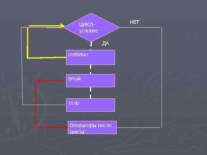  ЦИКЛ- НЕТ условие ДА continue break тело Операторы после цикла 