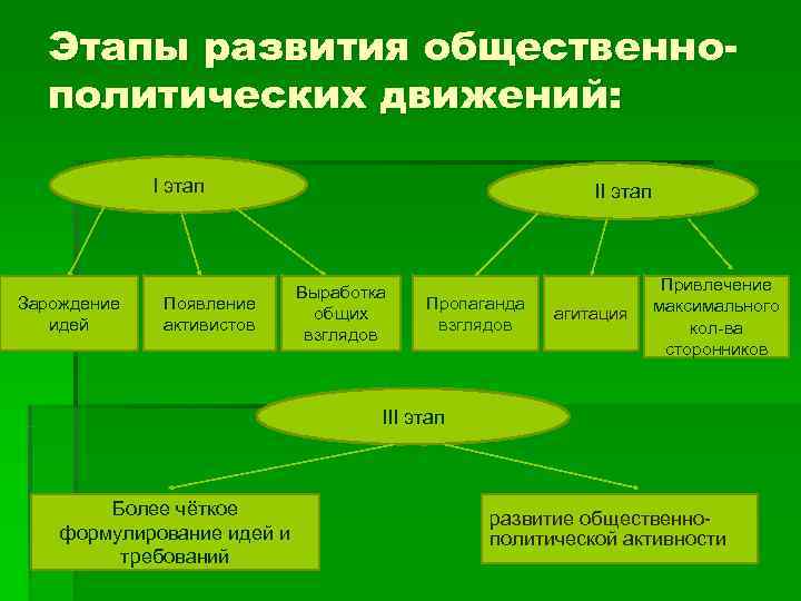  Этапы развития общественно- политических движений: I этап II этап Выработка Привлечение Зарождение Появление