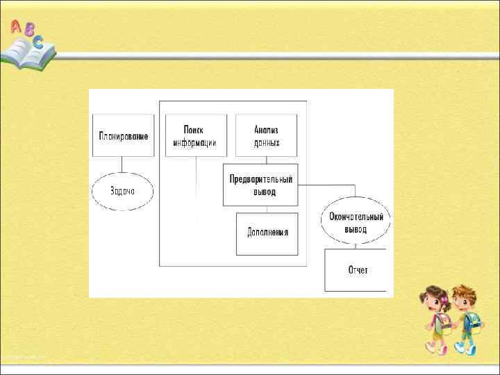   Преимущества групповых   проектов:  • У участников проектной группы формируются