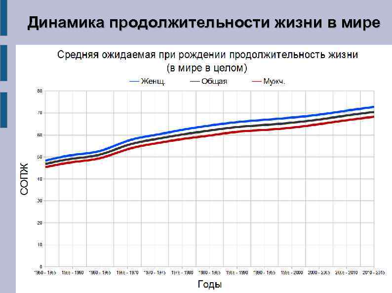 Сравните продолжительность жизни. Динамика средней продолжительности жизни в мире. Рост продолжительности жизни в мире. Средняя Продолжительность жизни в мире статистика за 100 лет. Рост продолжительности жизни в мире график.