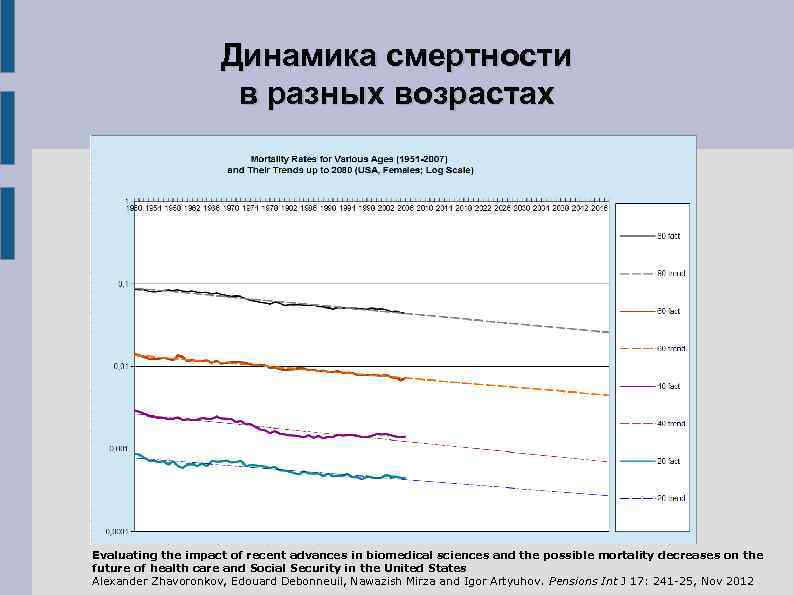  Динамика смертности в разных возрастах Evaluating the impact of recent advances in biomedical