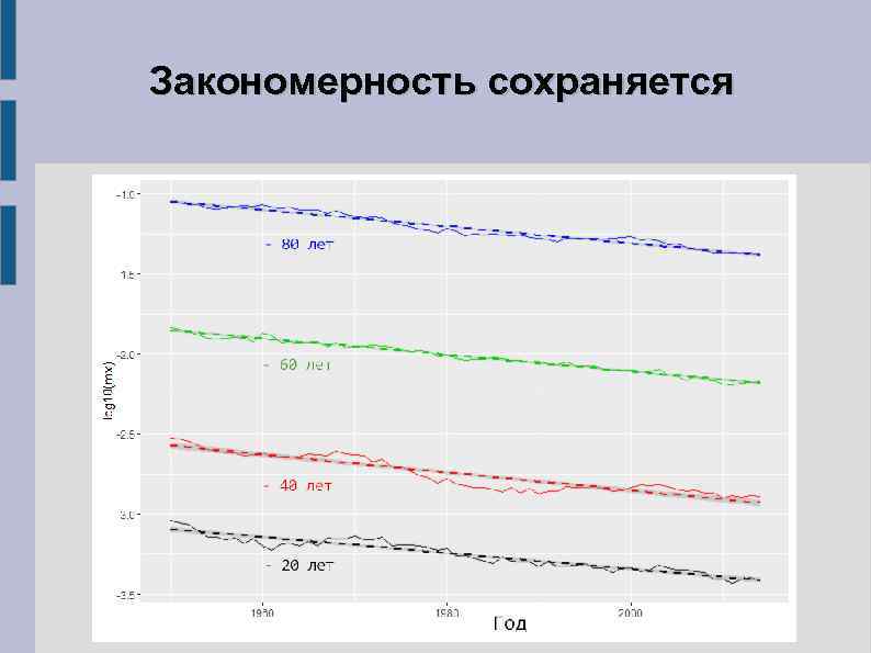 Закономерность сохраняется 