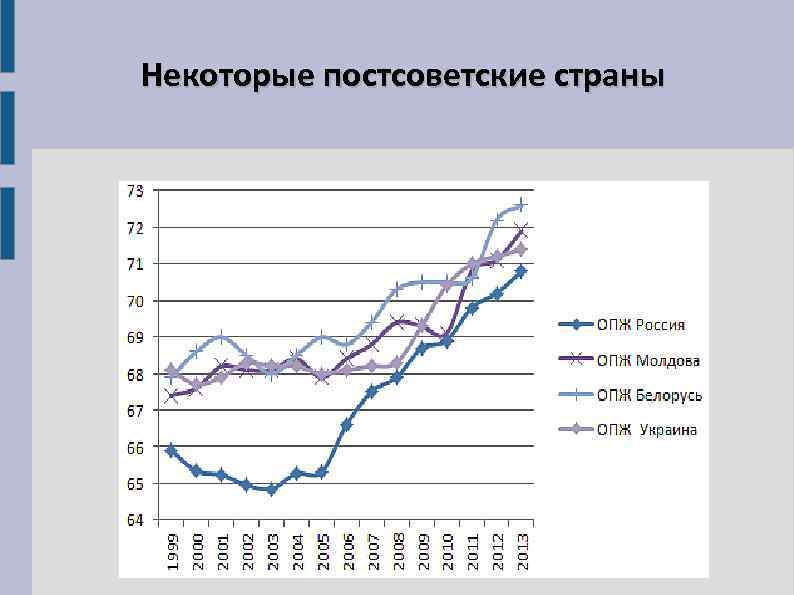 Некоторые постсоветские страны 