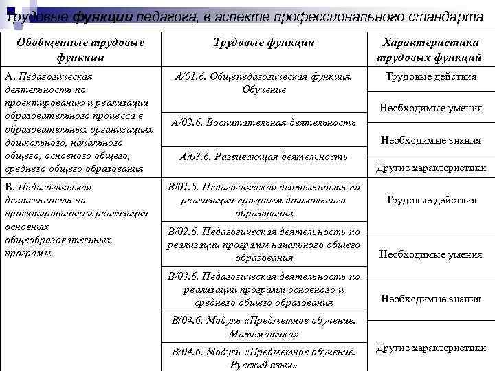 Трудовые функции в соответствии с профессиональным стандартом. Характеристика трудовой функции. Характеристика трудовых функций педагога. Трудовая функция развивающая деятельность трудовые действия. Учитель трудовые функции характеристика.