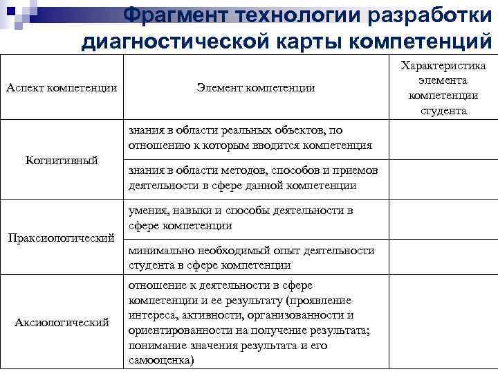Фрагмент технологии разработки диагностической карты компетенций Фрагмент технологии разработки диагностической карты компетенций