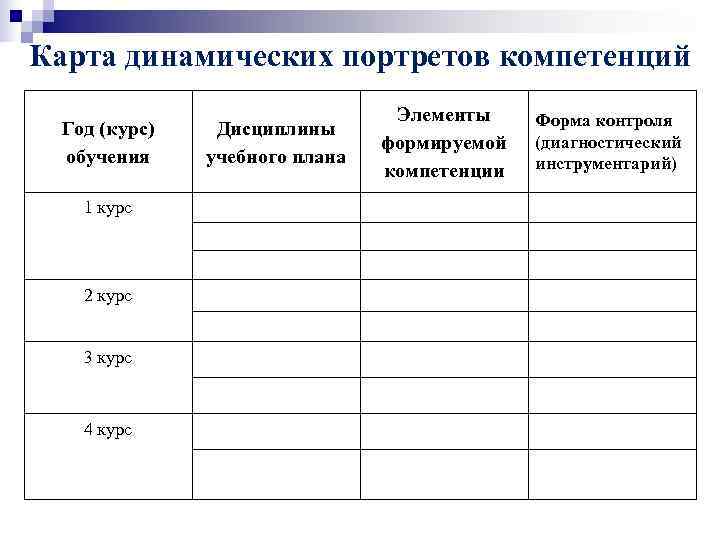 Карта динамических портретов компетенций Элементы Форма контроля Год Карта динамических портретов компетенций Элементы Форма контроля Год