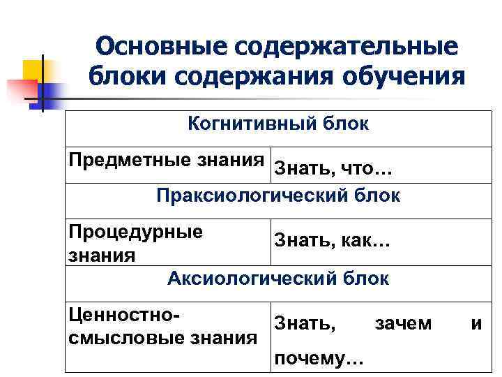 Основные содержательные блоки содержания обучения Когнитивный блок Предметные знания Знать, что… Основные содержательные блоки содержания обучения Когнитивный блок Предметные знания Знать, что…