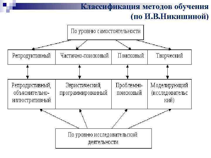 Классификация методов обучения (по И. В. Никишиной) Классификация методов обучения (по И. В. Никишиной)