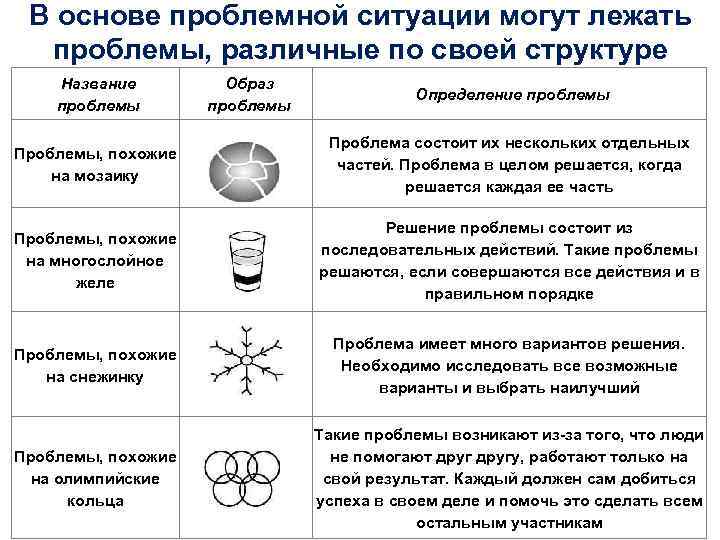 В основе проблемной ситуации могут лежать проблемы, различные по своей структуре Название В основе проблемной ситуации могут лежать проблемы, различные по своей структуре Название