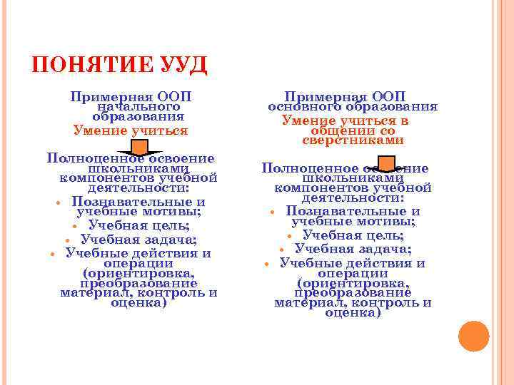 ПОНЯТИЕ УУД  Примерная ООП начального   основного образования  Умение учиться в