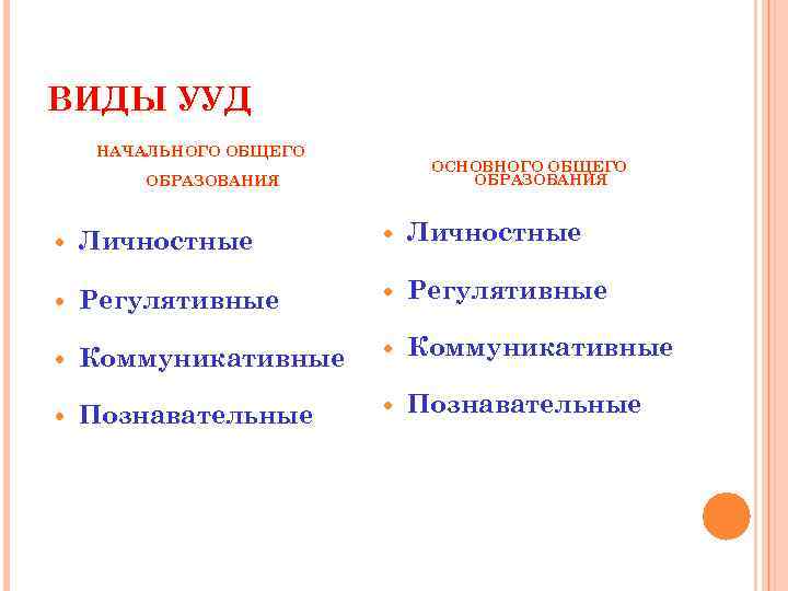 ВИДЫ УУД НАЧАЛЬНОГО ОБЩЕГО      ОСНОВНОГО ОБЩЕГО   ОБРАЗОВАНИЯ