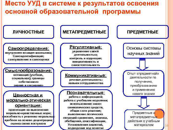  Место УУД в системе к результатов освоения основной образовательной программы  ЛИЧНОСТНЫЕ 