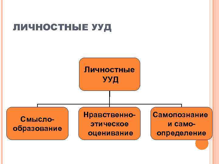 ЛИЧНОСТНЫЕ УУД   Личностные    УУД   Нравственно-  Самопознание