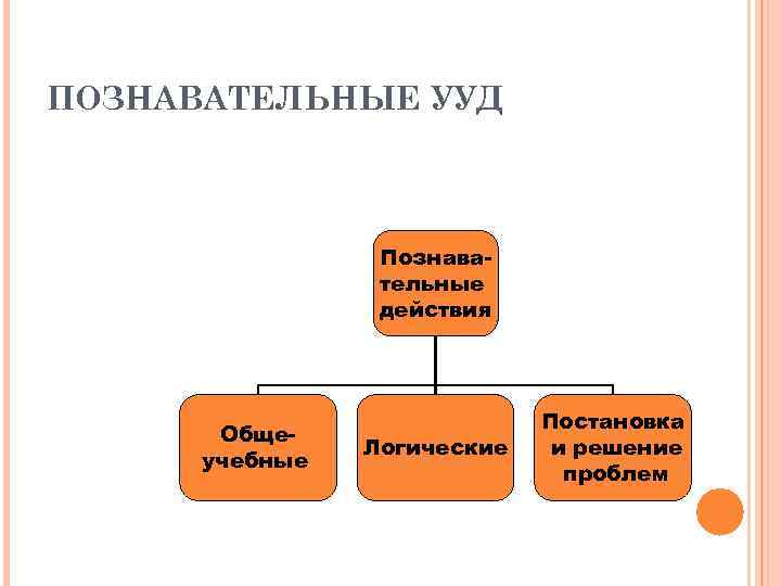 ПОЗНАВАТЕЛЬНЫЕ УУД     Познава-   тельные   действия 