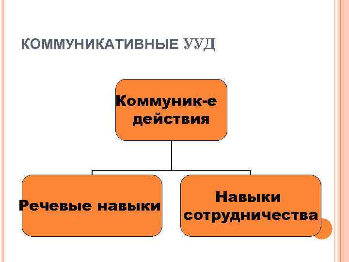 КОММУНИКАТИВНЫЕ УУД  Коммуник-е  действия     Навыки Речевые навыки 