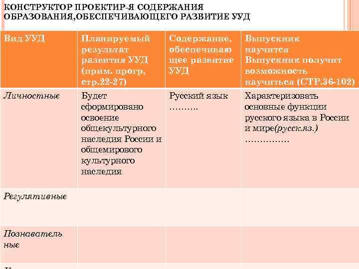 КОНСТРУКТОР ПРОЕКТИР-Я СОДЕРЖАНИЯ ОБРАЗОВАНИЯ, ОБЕСПЕЧИВАЮЩЕГО РАЗВИТИЕ УУД Вид УУД  Планируемый Содержание, Выпускник 