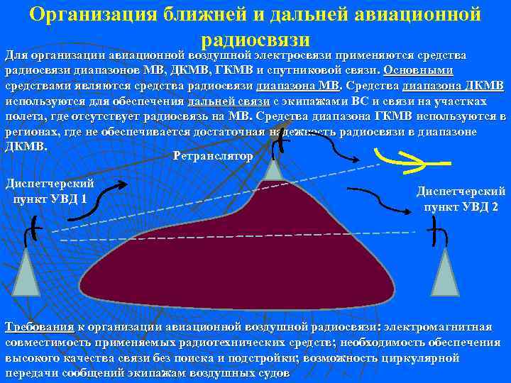  Организация ближней и дальней авиационной радиосвязи Для организации авиационной воздушной электросвязи применяются средства