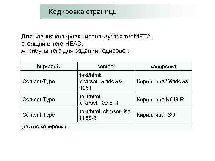  Кодировка страницы Для здания кодировки используется тег META, стоящий в теге HEAD. Атрибуты