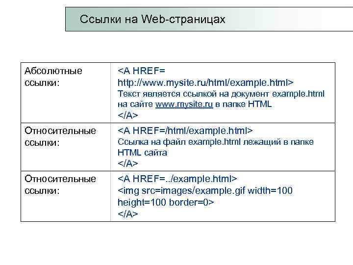  Ссылки на Web-страницах Абсолютные <A HREF= ссылки: http: //www. mysite. ru/html/example. html> Текст