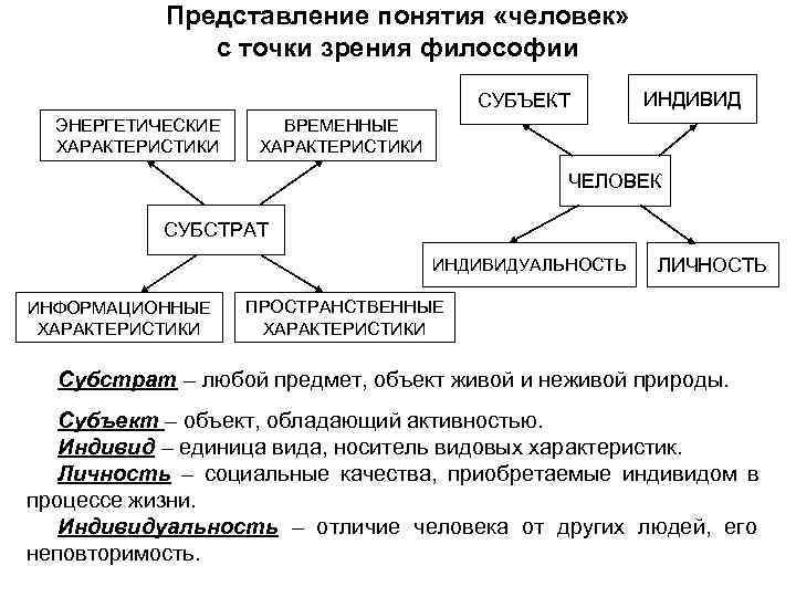  Представление понятия «человек» с точки зрения философии СУБЪЕКТ ИНДИВИД ЭНЕРГЕТИЧЕСКИЕ ВРЕМЕННЫЕ ХАРАКТЕРИСТИКИ ЧЕЛОВЕК