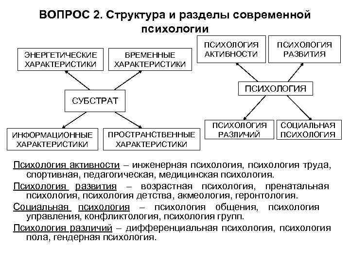  ВОПРОС 2. Структура и разделы современной психологии ПСИХОЛОГИЯ ЭНЕРГЕТИЧЕСКИЕ ВРЕМЕННЫЕ АКТИВНОСТИ РАЗВИТИЯ ХАРАКТЕРИСТИКИ