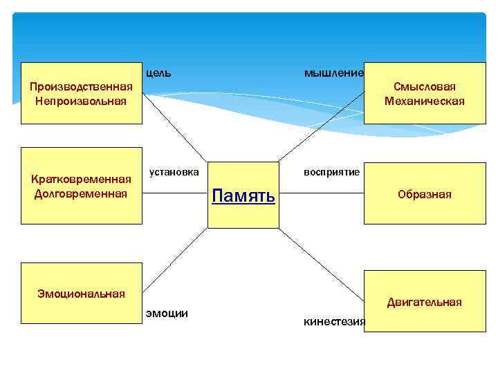     цель   мышление Производственная     