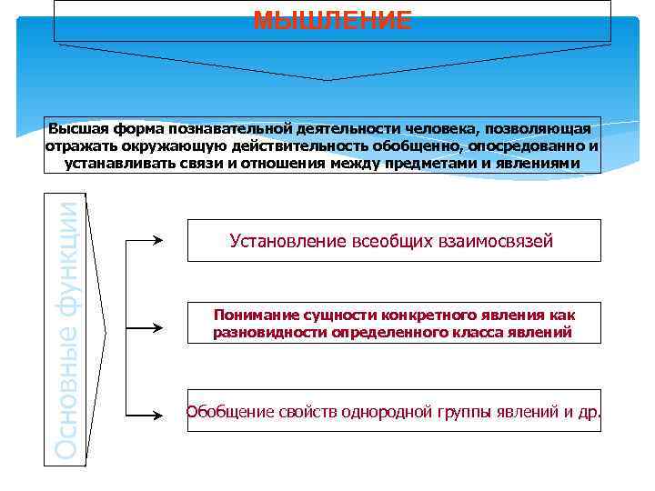      МЫШЛЕНИЕ  Высшая форма познавательной деятельности человека, позволяющая отражать
