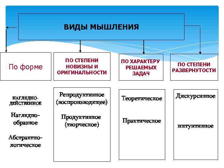     ВИДЫ МЫШЛЕНИЯ    ПО СТЕПЕНИ  ПО ХАРАКТЕРУ