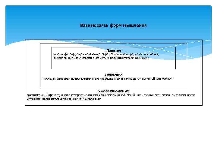        Взаимосвязь форм мышления    