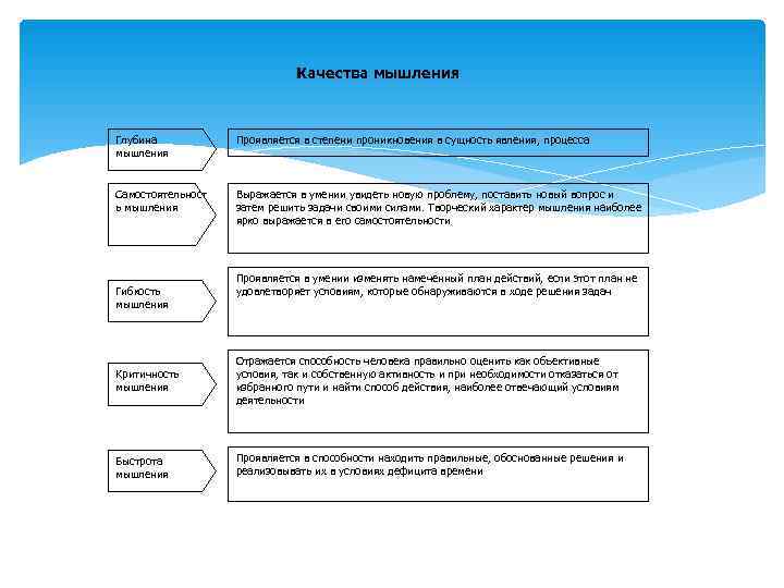      Качества мышления  Глубина  Проявляется в степени проникновения