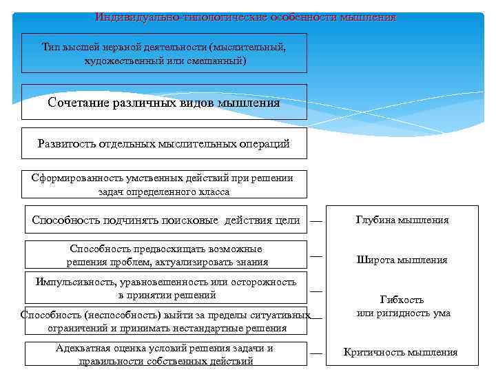    Индивидуально-типологические особенности мышления Тип высшей нервной деятельности (мыслительный,   художественный