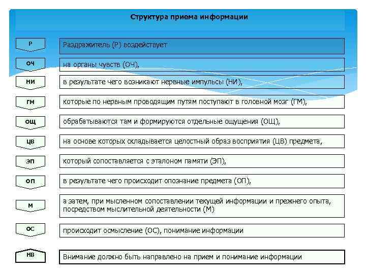     Структура приема информации  Р  Раздражитель (Р) воздействует ОЧ